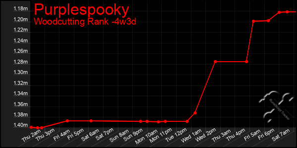 Last 31 Days Graph of Purplespooky