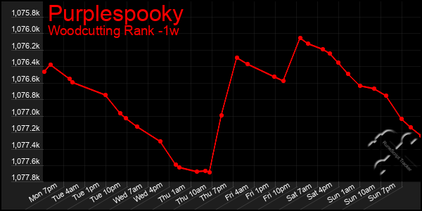 Last 7 Days Graph of Purplespooky