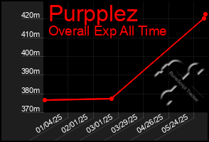 Total Graph of Purpplez