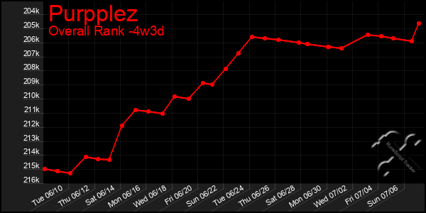 Last 31 Days Graph of Purpplez