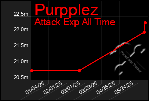 Total Graph of Purpplez