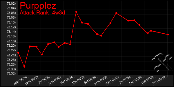 Last 31 Days Graph of Purpplez