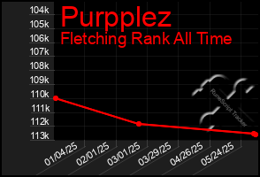 Total Graph of Purpplez