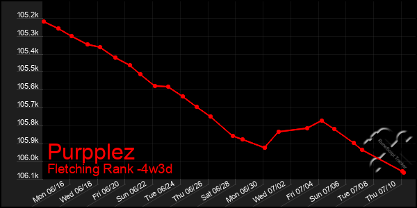 Last 31 Days Graph of Purpplez
