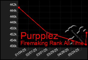 Total Graph of Purpplez