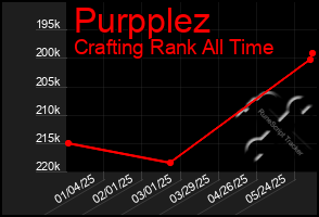 Total Graph of Purpplez
