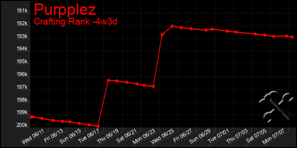 Last 31 Days Graph of Purpplez