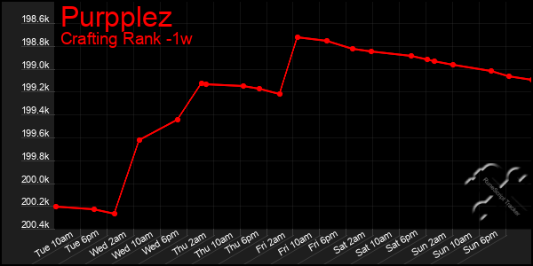 Last 7 Days Graph of Purpplez