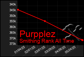 Total Graph of Purpplez