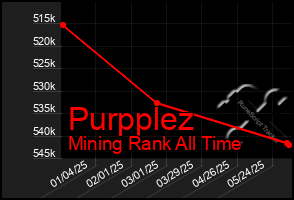 Total Graph of Purpplez