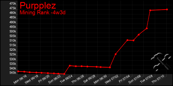 Last 31 Days Graph of Purpplez
