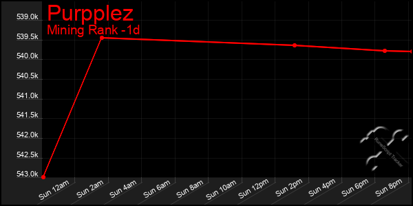 Last 24 Hours Graph of Purpplez