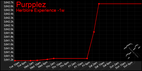 Last 7 Days Graph of Purpplez