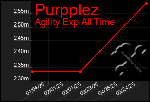 Total Graph of Purpplez