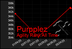 Total Graph of Purpplez