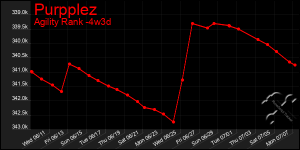 Last 31 Days Graph of Purpplez