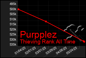 Total Graph of Purpplez