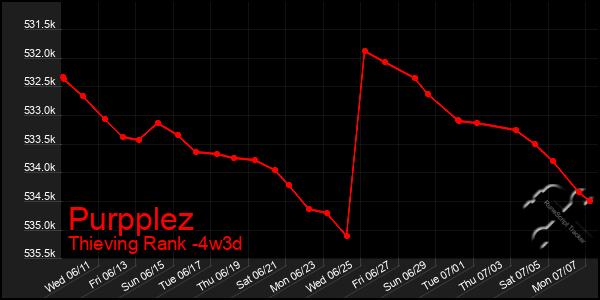 Last 31 Days Graph of Purpplez