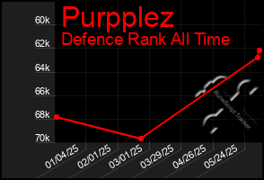 Total Graph of Purpplez