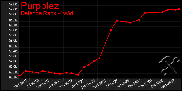Last 31 Days Graph of Purpplez