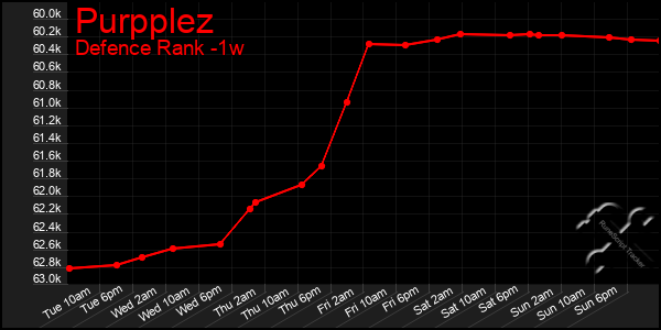 Last 7 Days Graph of Purpplez