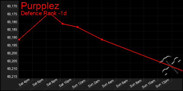 Last 24 Hours Graph of Purpplez