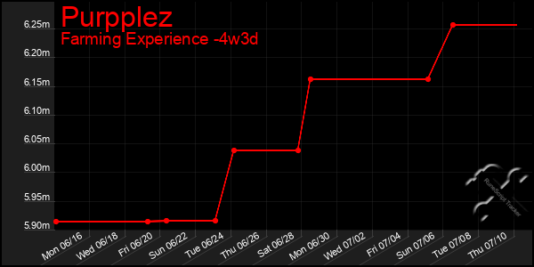 Last 31 Days Graph of Purpplez