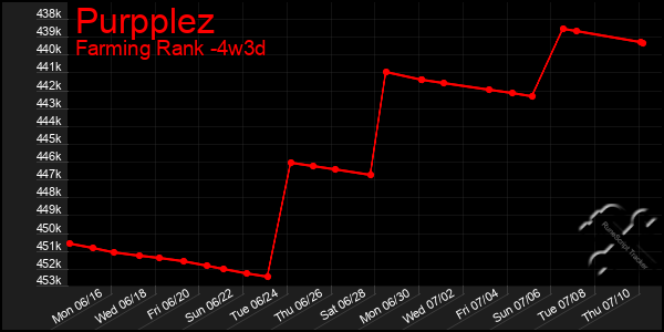 Last 31 Days Graph of Purpplez