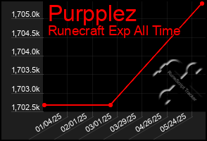 Total Graph of Purpplez