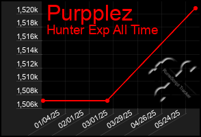 Total Graph of Purpplez