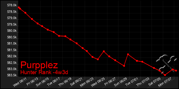Last 31 Days Graph of Purpplez