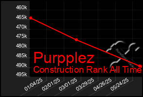 Total Graph of Purpplez