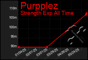 Total Graph of Purpplez