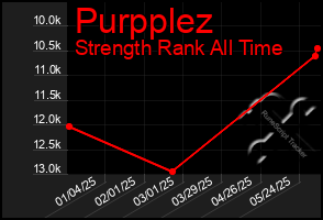 Total Graph of Purpplez