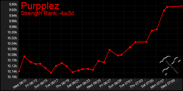 Last 31 Days Graph of Purpplez