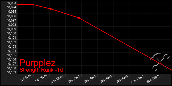 Last 24 Hours Graph of Purpplez