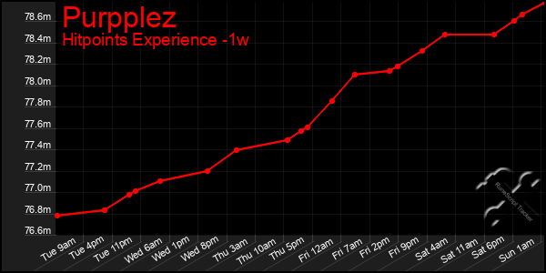 Last 7 Days Graph of Purpplez