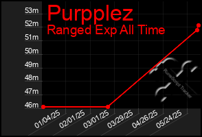 Total Graph of Purpplez