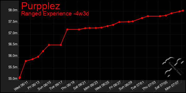 Last 31 Days Graph of Purpplez