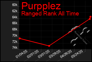 Total Graph of Purpplez