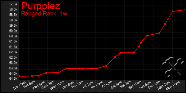 Last 7 Days Graph of Purpplez