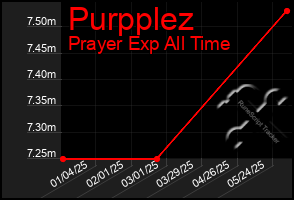 Total Graph of Purpplez