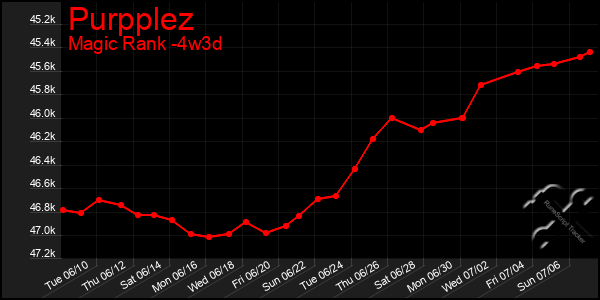 Last 31 Days Graph of Purpplez