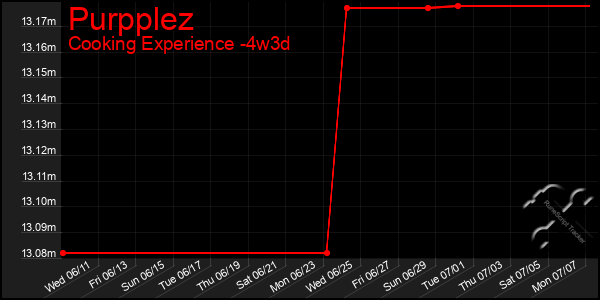 Last 31 Days Graph of Purpplez