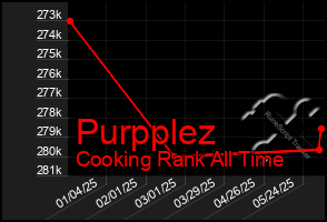 Total Graph of Purpplez