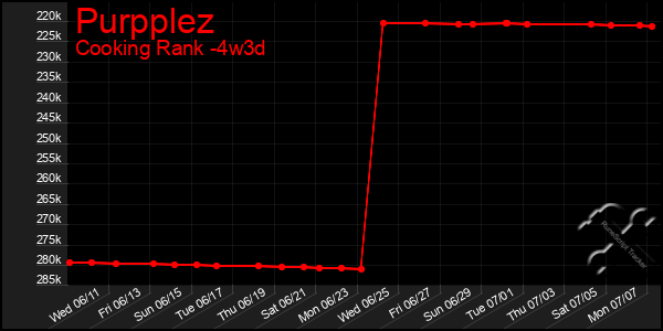 Last 31 Days Graph of Purpplez