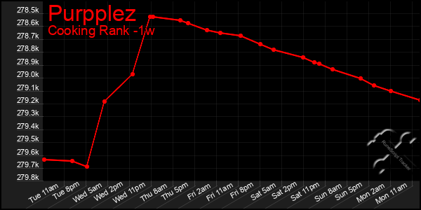 Last 7 Days Graph of Purpplez