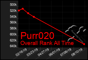 Total Graph of Purr020