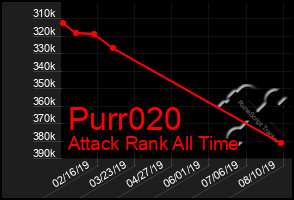 Total Graph of Purr020