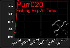 Total Graph of Purr020